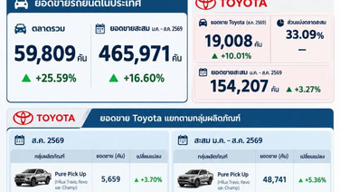 ตลาดรถฟื้นตัว! สิงหาคมขาย 5.98 หมื่นคัน โต 25.59%