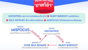 Gen Y อยากสมดุล แต่ให้รางวัลตัวเองมากไปจนกลายเป็น ‘กับดัก’