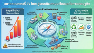 EVAT จับมือ GIZ และ TDRI ดันตั้งโรงงานรีไซเคิล รับมือขยะแบตฯ EV ก่อนล้น