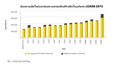 ค้าปลีกภูเก็ตเดือด “ซาวิลส์ชี้“ ICONPHUKET 1 หมื่นล.ดันซัพพลายโต 30%