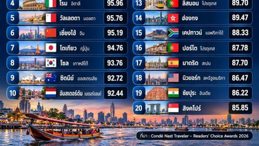 กรุงเทพฯ ผงาดอันดับ 1! เมืองที่ดีที่สุดในโลก ปี 2026