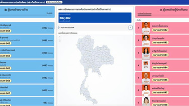 “ส้ม” นำโด่ง เลือกตั้งบอร์ดประกันสังคม ทั้งฝั่งนายจ้าง-ลูกจ้าง