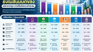 หุ้นแบงก์ยังไม่สิ้นมนต์ขลัง แม้ราคาทรุด อาจเป็นจังหวะเข้าสะสม