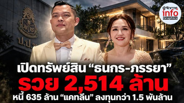 เปิดทรัพย์สิน “ธนกร–ภรรยา” 2,514 ล้าน หนี้ 635 ล้าน “แคทลีน” ถือเงินลงทุนกว่า 1.5 พันล้าน