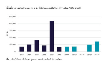อัตราว่างพื้นที่ออฟฟิศเช่าเกรดเอCBD พุ่ง 23.5% กดค่าเช่าทรงตัว