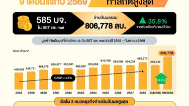 บจ.ในตลาดหุ้น อวดเงินปันผล 9 เดือนแรกกว่า 8 แสนล.
