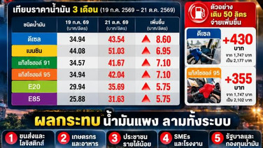 น้ำมันแพงลามทั้งแผ่นดินจับตาสินค้าจ่อขึ้นราคา ผู้บริโภคอ่วมจ่ายซ้ำสองตั้งแต่หน้าปั๊มถึงตลาดสด