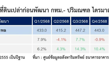 ที่ดินกทม.-ปริมณฑลQ3โต2.6%“พระโขนง-บางนา”จ่อขึ้น New CBD ราคาพุ่ง 39%