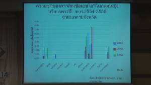 สถาบันเอดส์ มข. ชี้ “กลุ่มชายรักชาย” ติดเอดส์พุ่ง ยอดสะสมกว่า 4.5 แสนราย