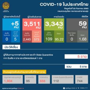 พบผู้ติดเชื้อโควิดเพิ่ม 5 ราย เป็นชาวอินเดีย 4 หญิงไทยกลับจากสวิตเซอร์แลนด์ 1 ทุกรายไม่มีอาการ