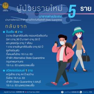 พบผู้ติดเชื้อโควิดเพิ่ม 5 ราย เป็นชาวอินเดีย 4 หญิงไทยกลับจากสวิตเซอร์แลนด์ 1 ทุกรายไม่มีอาการ