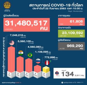 พบผู้ติดเชื้อโควิดเพิ่ม 5 ราย เป็นชาวอินเดีย 4 หญิงไทยกลับจากสวิตเซอร์แลนด์ 1 ทุกรายไม่มีอาการ