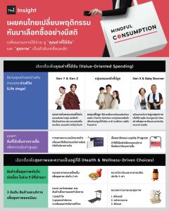 คนไทยเผชิญเศรษฐกิจย่ำแย่ ทำให้มีสติในการจ่ายมากขึ้น