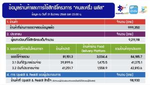 ปิดฉาก "คนละครึ่ง พลัส" เม็ดเงินสะพัดกว่า 8.4 หมื่นลบ. ดัน GDP ปี 68 เพิ่ม 0.2%