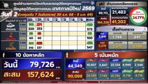 ตร.เตือนเดินทางช่วงปีใหม่อย่าประมาท เผยสถิติ 2 วัน จับกุม 10 ข้อหาหลัก 157,624 ราย