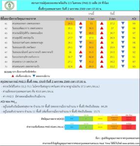 กทม.ฝุ่นละออง PM 2.5 เกินมาตรฐาน 59 พื้นที่ อยู่ระดับสีส้ม เริ่มมีผลกระทบต่อสุขภาพ