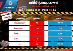 เริ่มปี 69 “คุมประพฤติ” เข้มงวดลดอุบัติเหตุท้องถนน จับเมาขับ 78 คดี