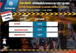 เริ่มปี 69 “คุมประพฤติ” เข้มงวดลดอุบัติเหตุท้องถนน จับเมาขับ 78 คดี