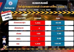 เริ่มปี 69 “คุมประพฤติ” เข้มงวดลดอุบัติเหตุท้องถนน จับเมาขับ 78 คดี