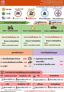 “คมนาคม”เปิดสถิติเดินทางปีใหม่ 69 สะสม 3 วัน ยอดใช้ขนส่งสาธารณะกว่า 8 ล้านคน อุบัติเหตุ 684 ครั้ง ลดลง 15%
