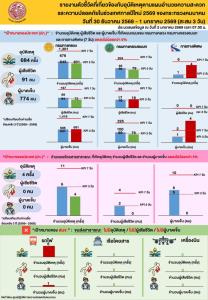 “คมนาคม”เปิดสถิติเดินทางปีใหม่ 69 สะสม 3 วัน ยอดใช้ขนส่งสาธารณะกว่า 8 ล้านคน อุบัติเหตุ 684 ครั้ง ลดลง 15%