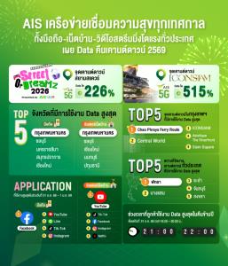 AIS เผยยอดใช้ดาต้า “ไอคอนสยาม” โตสูงสุด 515% ด้าน “สยามสแควร์” ฮอตครองใจ Gen C ดัน 5G โต 226%