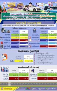 ขบ.ตรวจเข้มรถโดยสาร 1 ม.ค.69 พบบกพร่อง 13 คัน   GPS จับขับเร็วเกินกำหนด 184 คัน สั่งผู้ประกอบการเตรียมรถรับประชาชนขากลับ