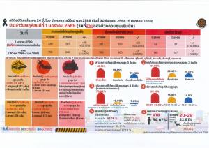 ศปถ.สรุปอุบัติเหตุปีใหม่ 69 วันที่สามรวม 326 ครั้ง  เจ็บ 317 คน เสียชีวิต 54 ราย  ภูเก็ตเกิดสูงสุด