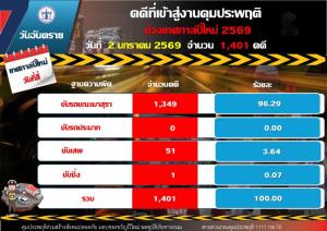 วันที่ 4 "คุมประพฤติ" เมาขับพุ่ง 1,349 คดี ยอดสะสม 2,793 คดี