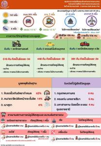 สรุป ปีใหม่ 4 วัน ยอดใช้ขนส่งสาธารณะกว่า 10 ล้านคน  โครงข่ายคมนาคมมีอุบัติเหตุ  881 ครั้ง  เสียชีวิต 105 คน ลดลง  24%
