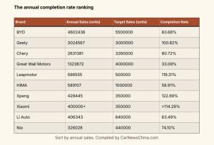 รถจีนปี 2025 BYD ครองแชมป์, Xiaomi แรงไม่หยุด ยักษ์ใหญ่บางค่าย "วืดเป้า" หนักมาก