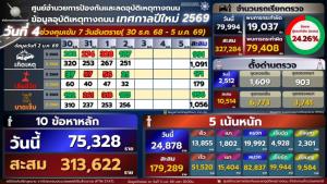 รอง ผบ.ตร.สั่งคุมเข้มจราจรโค้งสุดท้ายปีใหม่ หลังจับเมาแล้วขับทะลุ 1.5 หมื่นราย