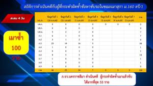 รอง ผบ.ตร.สั่งคุมเข้มจราจรโค้งสุดท้ายปีใหม่ หลังจับเมาแล้วขับทะลุ 1.5 หมื่นราย