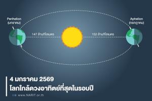 ฤดูหนาวคือช่วงเวลาที่โลกอยู่ใกล้ดวงอาทิตย์มากที่สุดในรอบปี