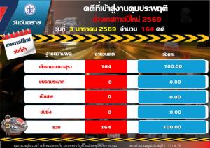 เข้มงวดปีใหม่ "คุมประพฤติ" เมาแล้วขับ สะสม 5 วัน 2,957 คดี "นนทบุรี" รั้งอันดับ 1