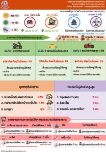 สถิติปีใหม่ 69 สะสม 5 วัน ยอดใช้ขนส่งสาธารณะ 13 ล้านคน โครงข่ายคมนาคมอุบัติเหตุ 1,066 ครั้ง เสียชีวิต 127 คน
