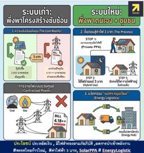 ผ่าทางตันวิกฤตค่าไฟ! “ภาณุรัช” กุนซือไทยก้าวใหม่ ชูโมเดล “Solar PPA ภาคประชาชน” เอกชนลงทุน 100% การันตี 3 บาท/หน่วย
