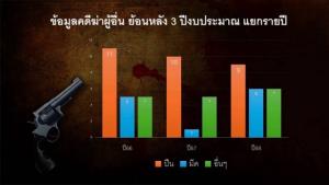 ผวาปืนล้นเมือง! วอนเร่งแก้ พ.ร.บ.อาวุธปืน 2490 หลังพบปืนเถื่อนทะลุ 4 ล้านกระบอก