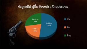 ผวาปืนล้นเมือง! วอนเร่งแก้ พ.ร.บ.อาวุธปืน 2490 หลังพบปืนเถื่อนทะลุ 4 ล้านกระบอก