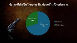 ผวาปืนล้นเมือง! วอนเร่งแก้ พ.ร.บ.อาวุธปืน 2490 หลังพบปืนเถื่อนทะลุ 4 ล้านกระบอก