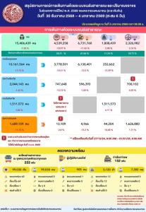 ศปภ.คค.เผยสถิติปีใหม่ 6 วัน อุบัติเหตุรวม 1,258 ครั้ง เสียชีวิต 145 คน ถนน 12 สายหลักปริมาณจราจร 6.37 ล้านคัน