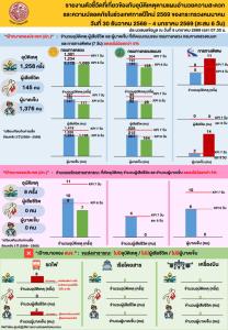 ศปภ.คค.เผยสถิติปีใหม่ 6 วัน อุบัติเหตุรวม 1,258 ครั้ง เสียชีวิต 145 คน ถนน 12 สายหลักปริมาณจราจร 6.37 ล้านคัน