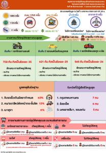 ศปภ.คค.เผยสถิติปีใหม่ 6 วัน อุบัติเหตุรวม 1,258 ครั้ง เสียชีวิต 145 คน ถนน 12 สายหลักปริมาณจราจร 6.37 ล้านคัน