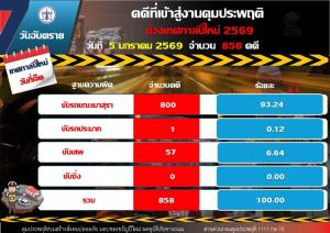 "คุมประพฤติ" สรุปยอดเมาขับ 4,531 คดี "นนทบุรี" แชมป์ สถิติมากสุด 348 คดึ