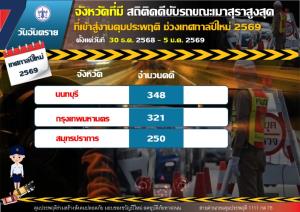 "คุมประพฤติ" สรุปยอดเมาขับ 4,531 คดี "นนทบุรี" แชมป์ สถิติมากสุด 348 คดึ