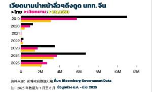 “เวียดนาม” เบียด “ไทย” ตกแท่น “แหล่งท่องเที่ยวเบอร์หนึ่ง” ของนทท.จีน เหตุเพราะ “ไทยไม่ปลอดภัย” ยังหลอนไม่เลิก