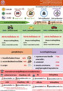 “คมนาคม”เปิดสถิติ 7 วัน ปีใหม่ 69 โครงข่ายเกิดอุบัติเหตุ 1,441 ครั้ง   เสียชีวิต 166 คน 31%   ยอดขนส่งสาธารณะทะลุ 18 ล้านคน รถบนสายหลักกว่า 7.4 ล้านคัน