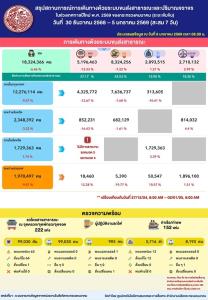 “คมนาคม”เปิดสถิติ 7 วัน ปีใหม่ 69 โครงข่ายเกิดอุบัติเหตุ 1,441 ครั้ง   เสียชีวิต 166 คน 31%   ยอดขนส่งสาธารณะทะลุ 18 ล้านคน รถบนสายหลักกว่า 7.4 ล้านคัน