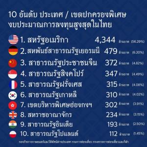 ปี 2568 ไทยสร้างสถิติใหม่ ดึงกองถ่ายต่างประเทศ 546 เรื่อง เงินลงทุนกว่า 7,717 ล้านบาท