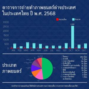ปี 2568 ไทยสร้างสถิติใหม่ ดึงกองถ่ายต่างประเทศ 546 เรื่อง เงินลงทุนกว่า 7,717 ล้านบาท